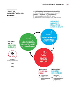 Se libérer de l'addiction en reprogrammant son cerveau