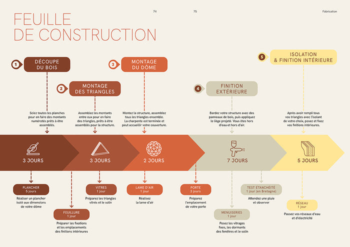 Autoconstruire son dôme géodésique - Écologique, simple, économique