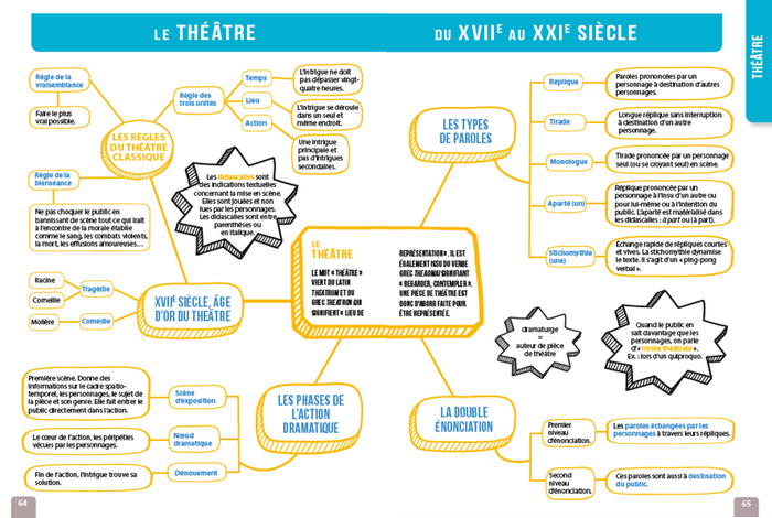 Bac 2023 - Réussir le français au bac, avec des cartes mentales