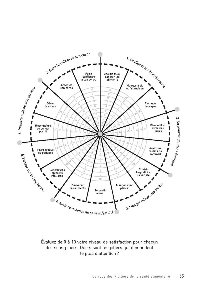 Je n'arrive pas à maigrir