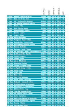 Compostelle Chemin Côtier - Camino del Norte