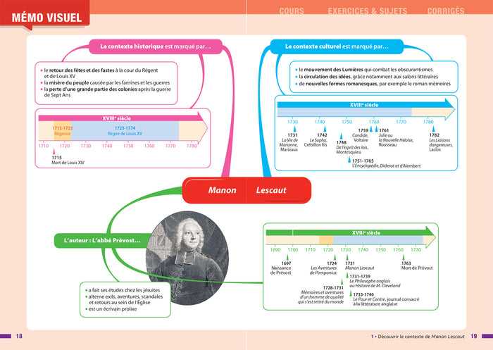 Profil - Abbé Prévost, Manon Lescaut