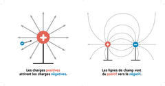 L'électromagnétisme pour les bébés