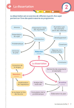 Mes Fiches pour le Bac Français 2027
