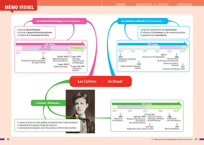 Profil - Rimbaud, Cahiers de Douai (Bac de français 2026)