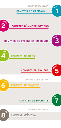 Plan comptable général - PCG - 2024-2025