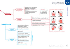 Diplôme infirmier - IFSI - Cartes mentales - UE 2.8 - Processus obstructifs