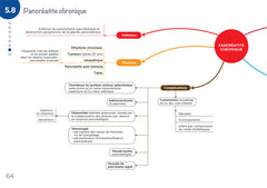Diplôme infirmier - IFSI - Cartes mentales - UE 2.8 - Processus obstructifs
