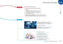Diplôme infirmier - IFSI - Cartes mentales - UE 2.8 - Processus obstructifs