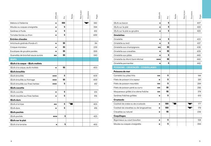Les recettes faciles de Françoise Bernard