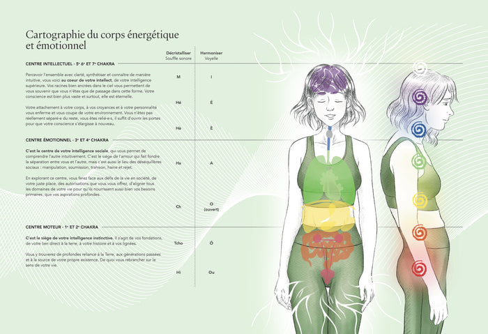 Yoga du son : Voix de l'âme, voie du coeur