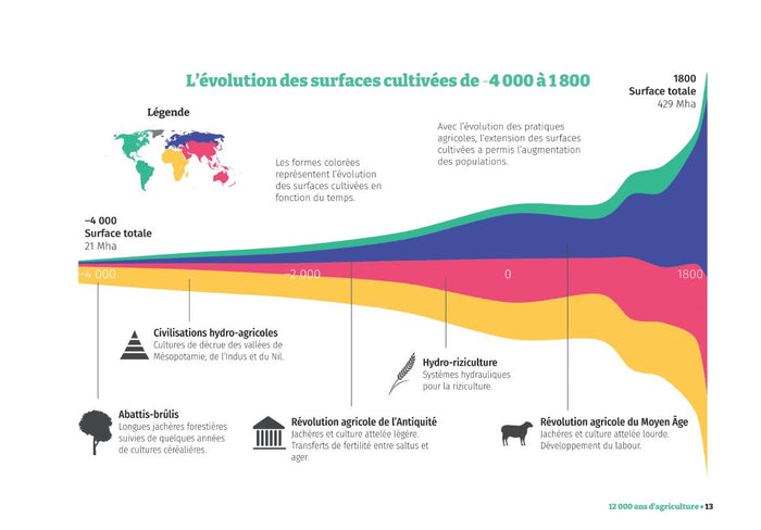 Mémo visuel d'agronomie