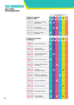 Tout le Diplôme Infirmier en fiches mémos - DEI - UE 1.1 à 6.2 - IFSI - Entrainement révision 3e Ed