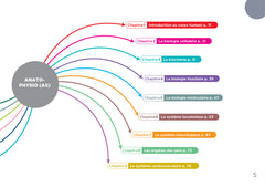 Anatomie physiologie - Cartes mentales
