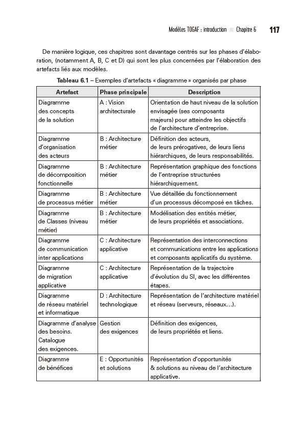 TOGAF, Archimate, UML et BPMN