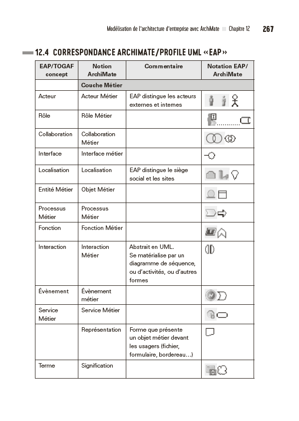 TOGAF, Archimate, UML et BPMN