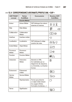 TOGAF, Archimate, UML et BPMN