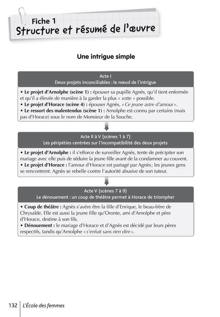 BiblioLycée - L'école des femmes