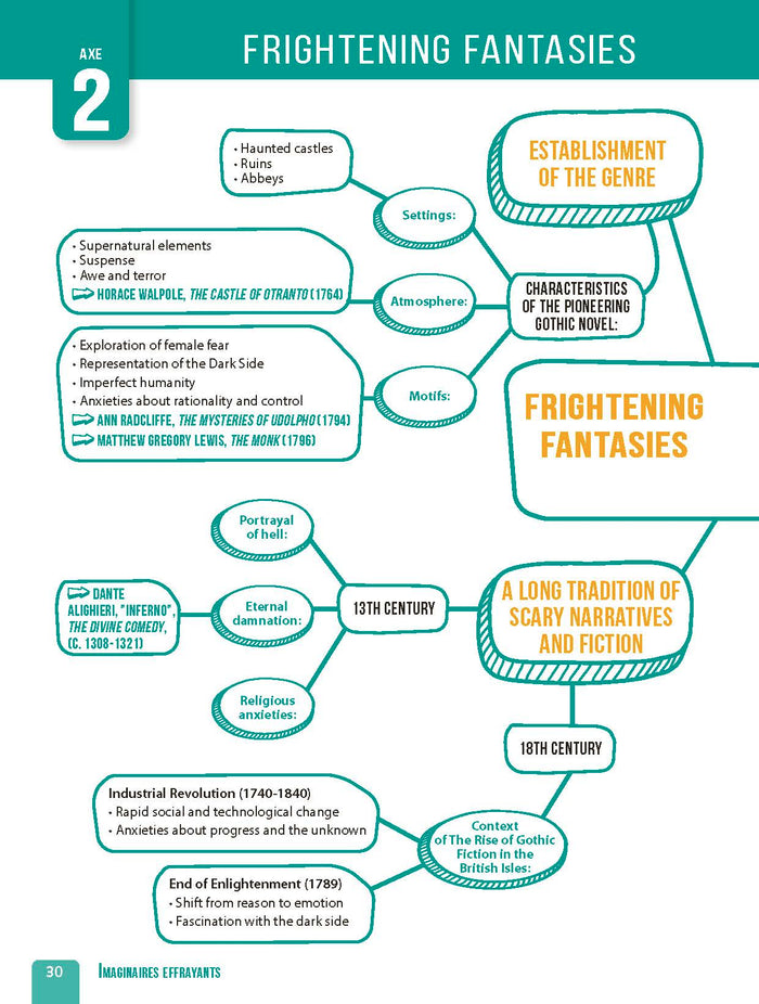 Réussir l'anglais au Bac en cartes mentales