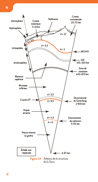 La structure de la Terre
