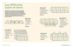 Le guide de la serre - Choisir, installer, cultiver - Serre tunnel, serre en verre, serre enterrée... - Prolonger les saisons et récolter toute l'année