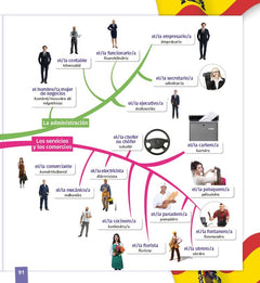 L'espagnol en cartes mentales