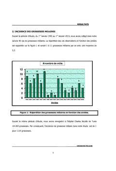 La grossesse molaire: particularites cliniques et pronostiques