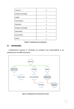 Conception et réalisation d'un site dynamique pour la gestion du lycée