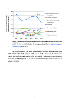 Suivi immuno-virologique en transplantation hépatique chez l'enfant