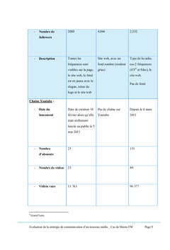 Evaluation de la strategie de communication d'un nouveau media