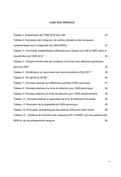 Détermination de la fraction mutée de NPM1 par dPCR dans les LAM