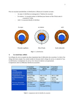 Elaboration et caractérisation des coussinets autolubrifiants