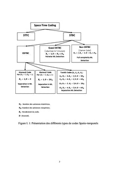 Codage STC & Algorithmes d'egalisation Aveugle pour un systeme MIMO
