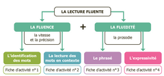 Fluence + fluidité