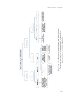 Bates : examen physique et interrogatoire du patient