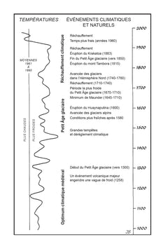 Le Petit Âge glaciaire