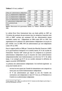 L'administrateur independant en theorie et en pratique