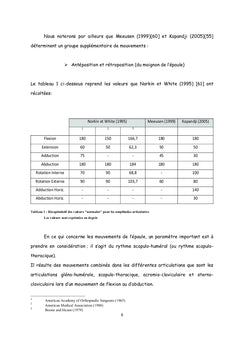 Analyses des epaules de volleyeurs versus non-lanceurs
