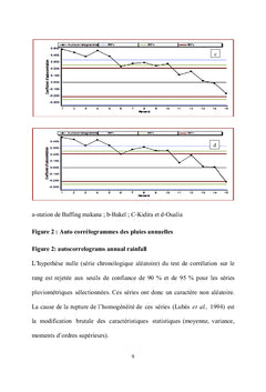 Influence de la variation climatique sur les ressources hydriques
