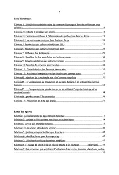 Impact des Excrétas Humains dans la production des cultures vivrières