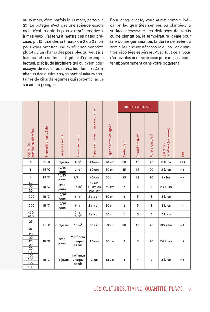 Les 10 clés d’abondance au potager d’Olivier