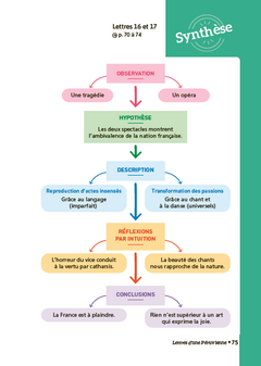 Lettres d'une péruvienne