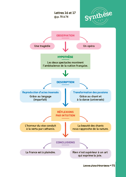 Lettres d'une péruvienne