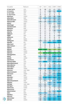 Echelle d'acquisition en orthograghe lexicale EOLE