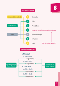 Comment j'ai réussi mon droit