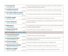 Le guide de conversation niveau A2