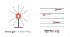 L'électromagnétisme pour les bébés